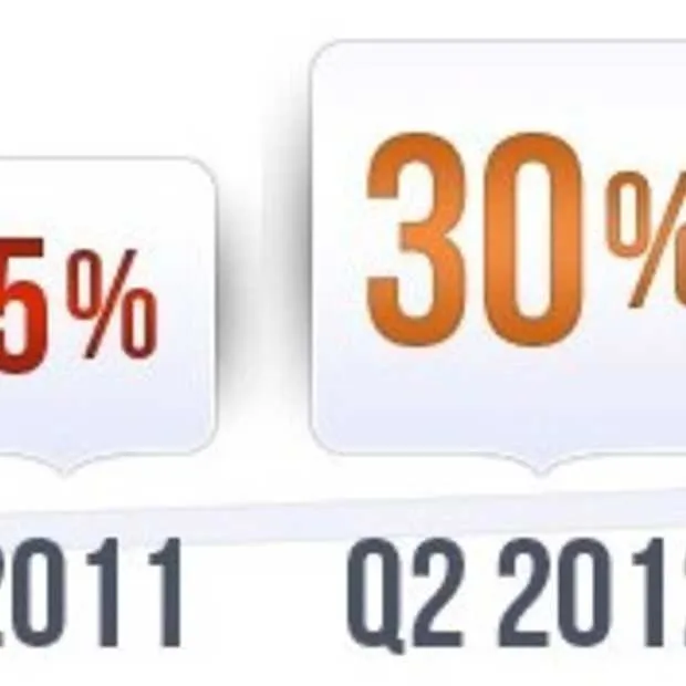 luchtvaartmaatschappijen zijn de meest s