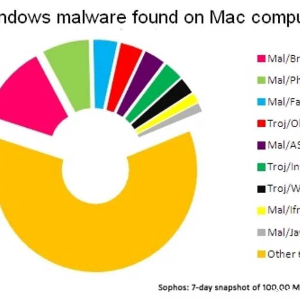 mac s zijn vaker besmet met windows malw