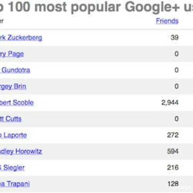 mark zuckerberg heeft meeste volgers op