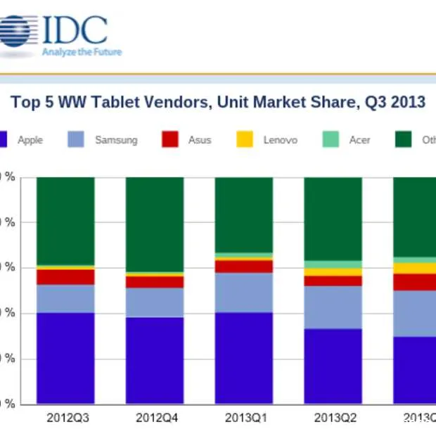 marktaandeel android hoger dan ooit