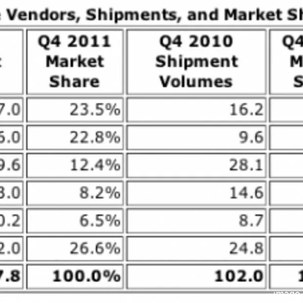 marktaandeel samsung fors toegenomen app