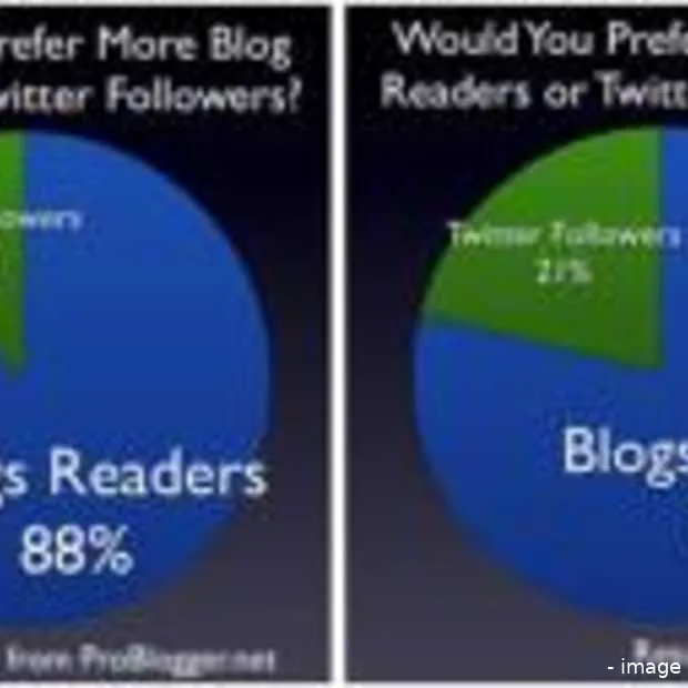 meer blog lezers of volgers op twitter