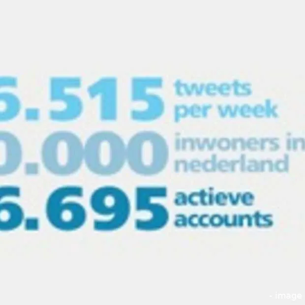 meer dan 1 miljoen nederlanders op twitt
