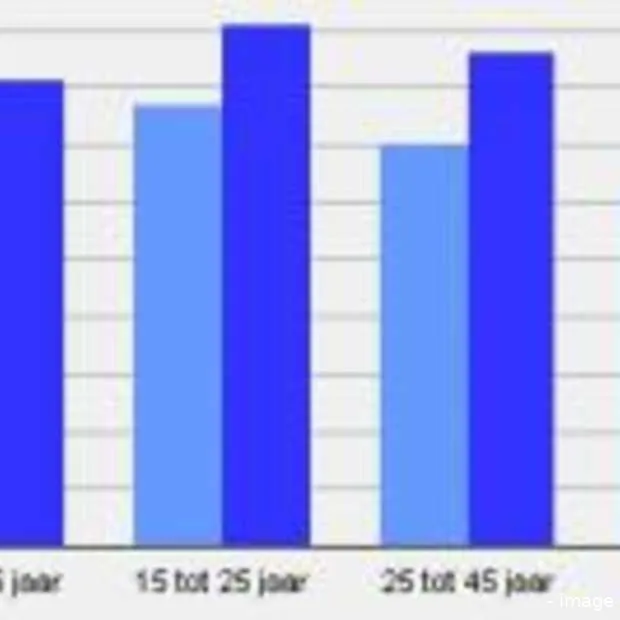 meer internet en minder tv bij jongeren