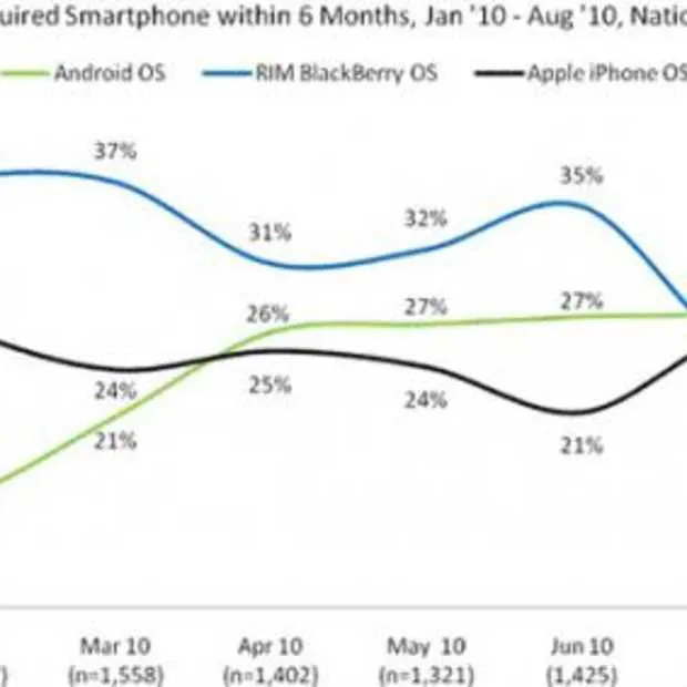 meer smartphone gebruikers verkiezen and