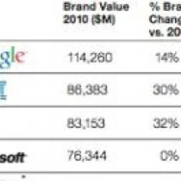 merkwaarde google is meer dan 114 miljar