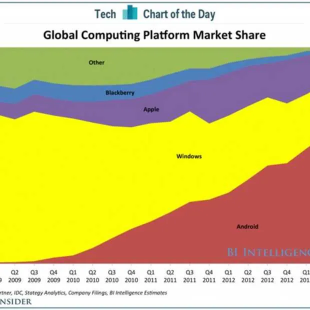 microsoft heeft maar 1 probleem en dat i