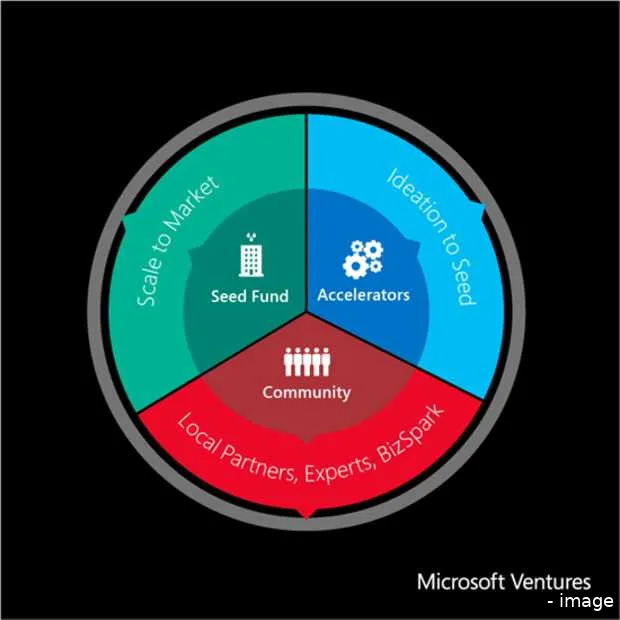 microsoft ventures vernieuwde programma