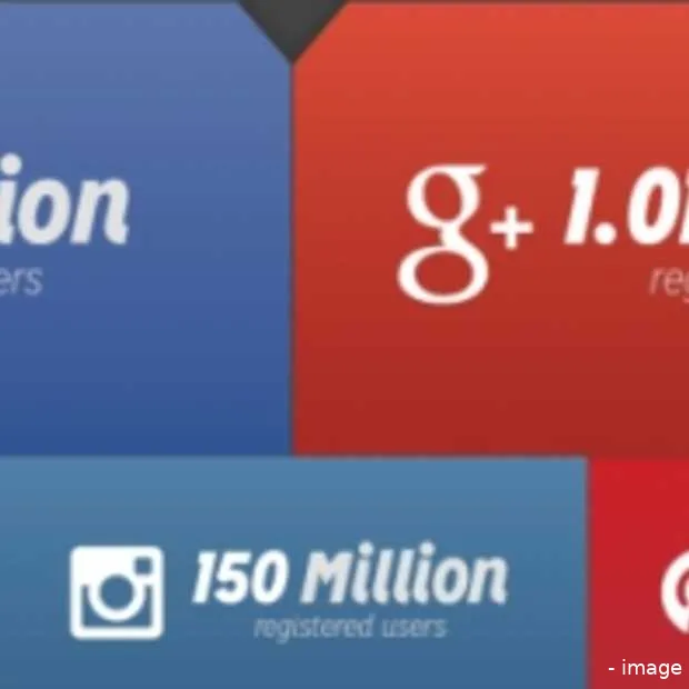 mijlpaal google bereikt een miljard gebr