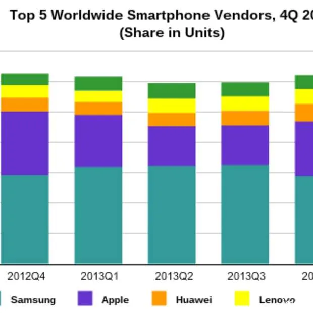 mijlpaal meer dan een miljard smartphone