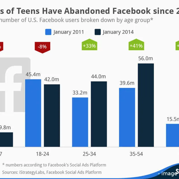 miljoenen amerikaanse tieners weg bij fa
