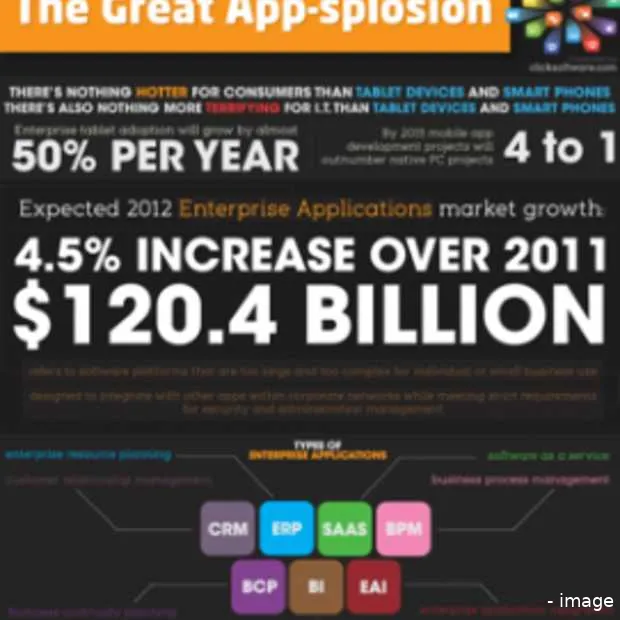 mobiele applicaties eind 2012 meer dan 8