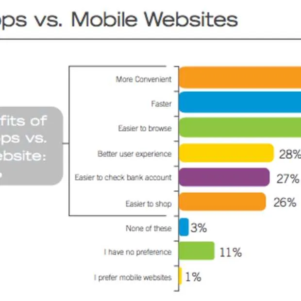 mobiele apps vs mobiele websites wie is