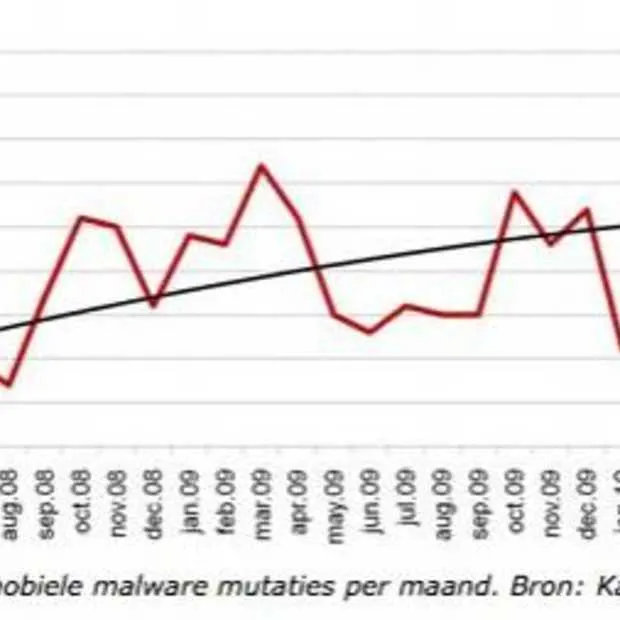 mobiele malware maakt steeds meer gebrui