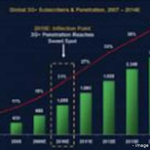 morgan stanley mobiel internet 2x groter