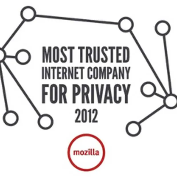 mozilla was qua privacy het meest betrou