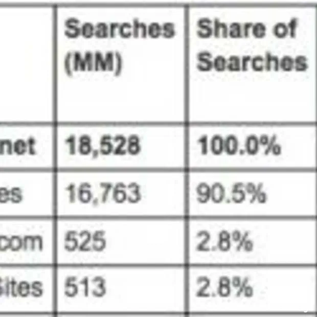 na google is facebook de grootste zoekma