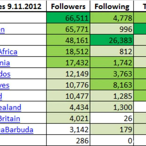 nationale overheden benutten twitter onv