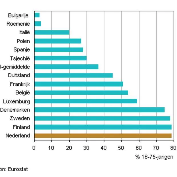 nederland in europese top met internetba