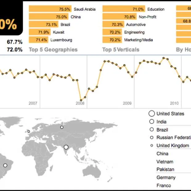nederland scoort deze maand slecht op he