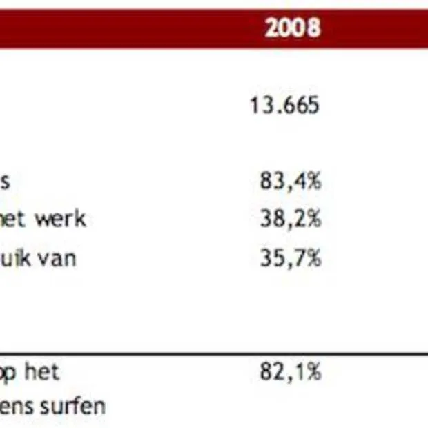 nederland telt inmiddels 11 4 miljoen su