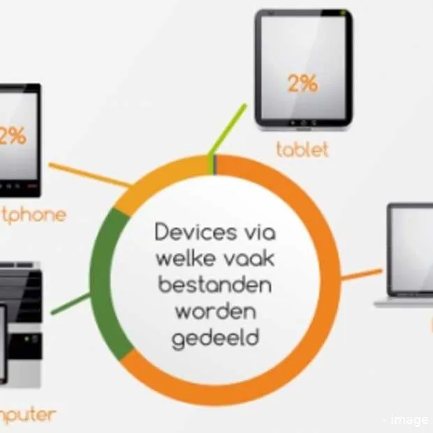 nederlanders delen steeds vaker foto s e