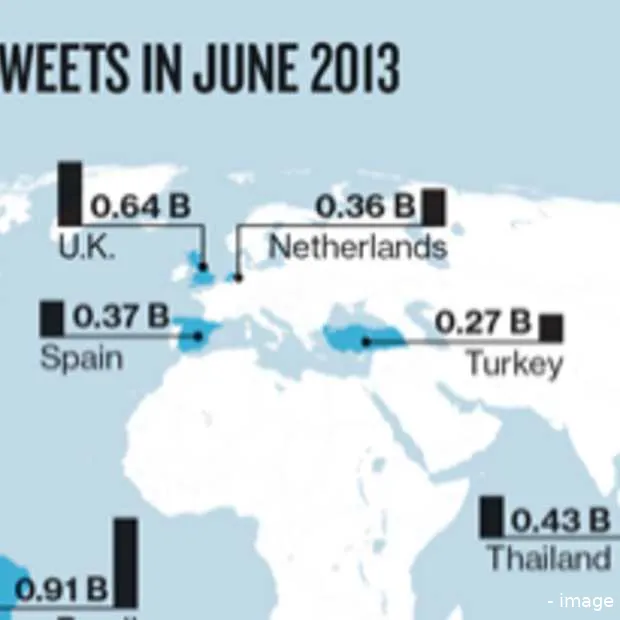 nederlanders zeer actief op twitter