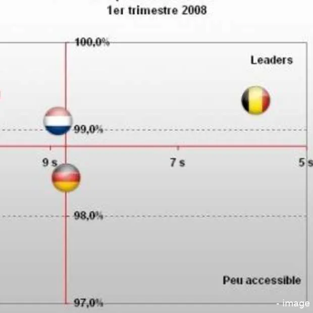 nederlandse e commerce scoort goed