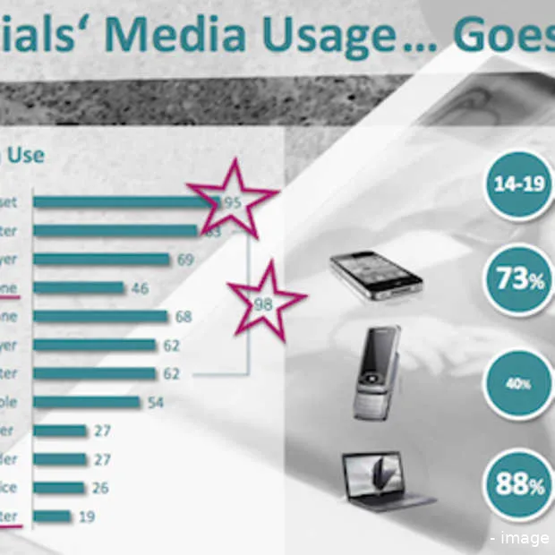 nederlandse millennial is tv nog niet za