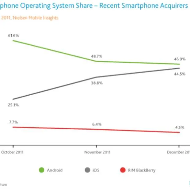 nielsen android de grootste iphone 4s wi