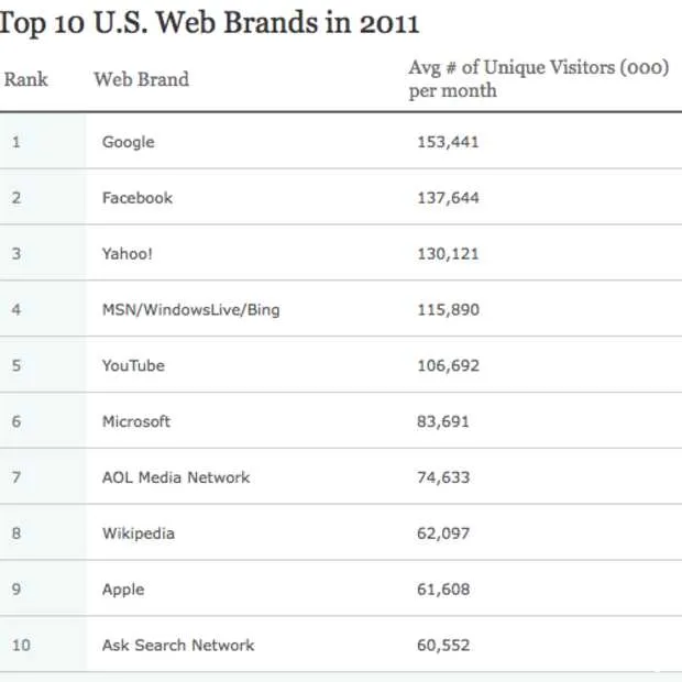 nielsen google facebook youtube apple to