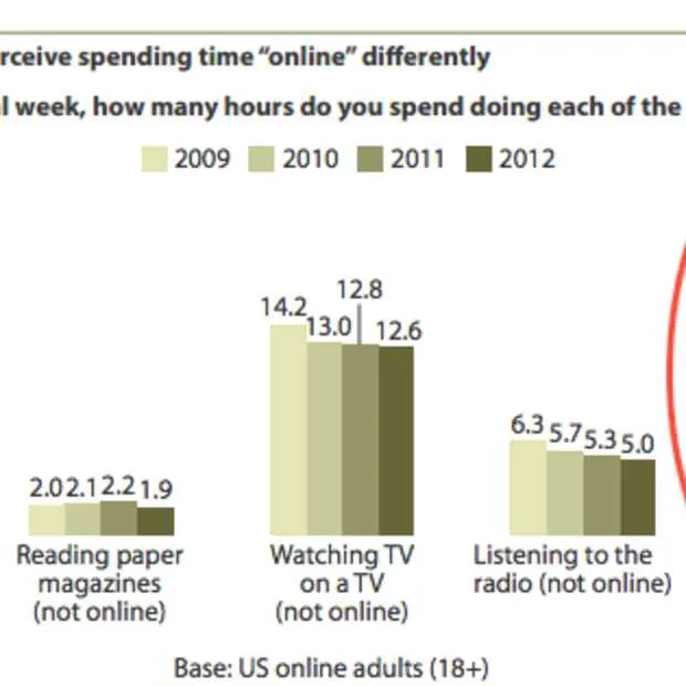 niemand gaat meer online of beseft het n