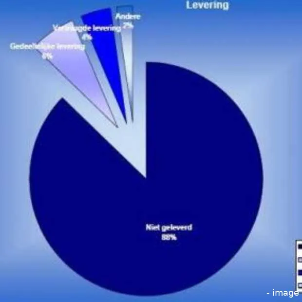 niet levering zorgt voor veel klachten