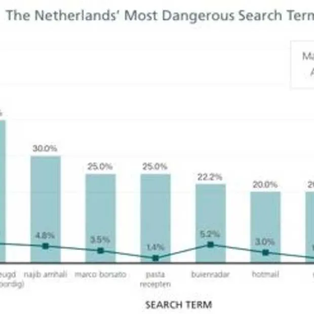 niet zoeken op screensaver met marco bor