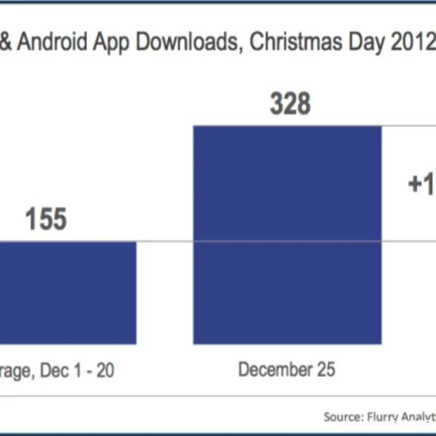 nieuw record 328 miljoen apps gedownload
