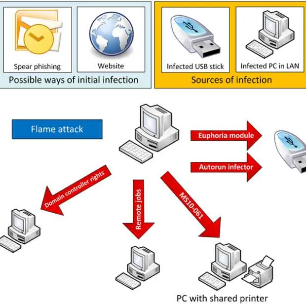 nieuwe geavanceerde cyberdreiging flame