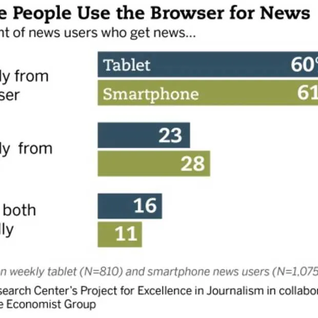 nieuws via mobiel web wint het van apps
