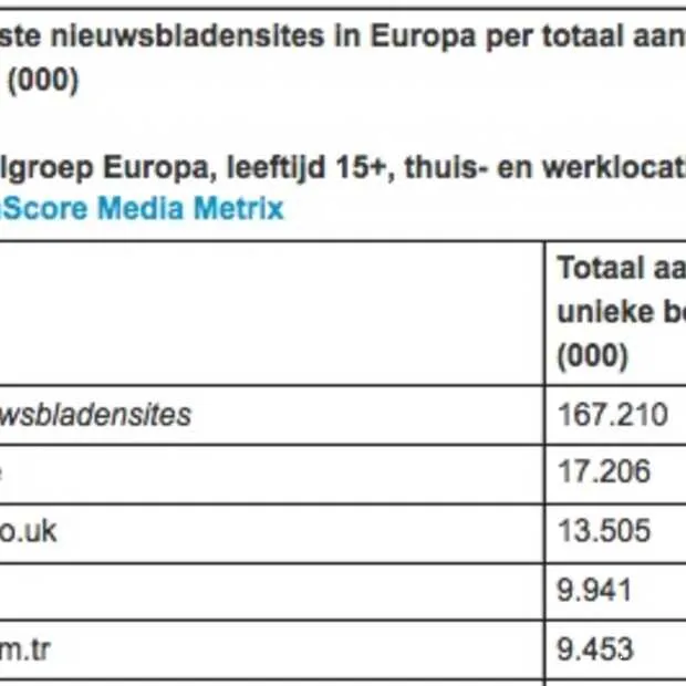 nieuwsbladensites in europa groeien met