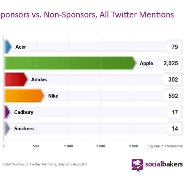 nike wint olympisch gevecht op social me