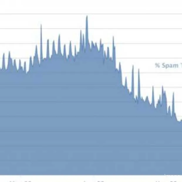 nog maar 1 van alle tweets is spam