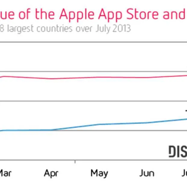 omzet google play stijgt snel t o v omze