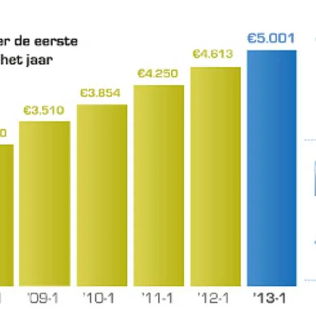 omzet online shoppen blijft toenemen