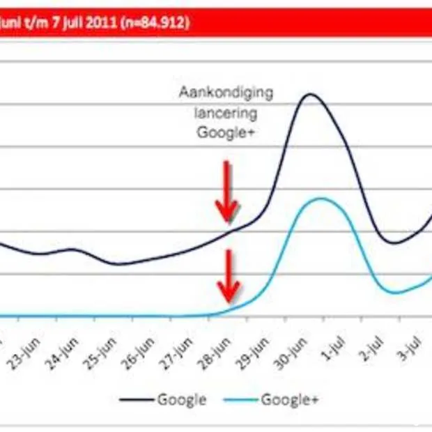 onderzoek buzzcapture google grootste be