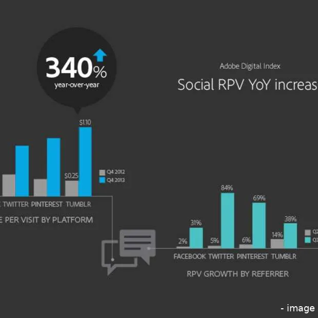 onderzoek retailers boeken via social me