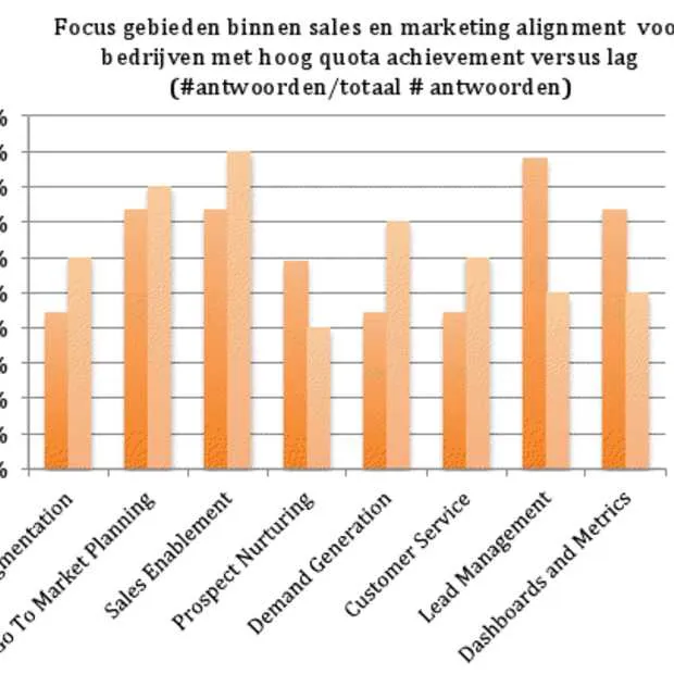 onderzoek sales en marketing alignment v