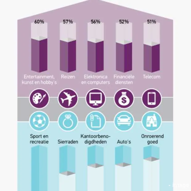 online advertising wat zijn de grootste