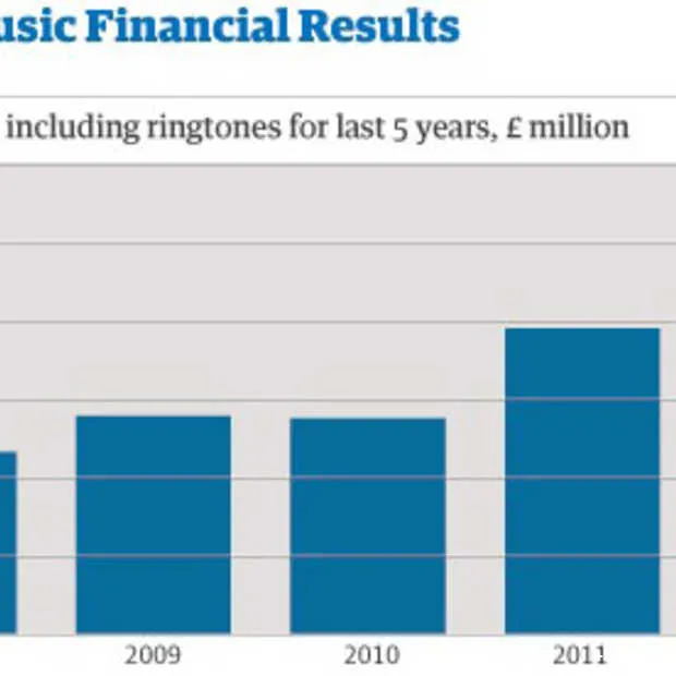 online muziek levert voor het eerst meer
