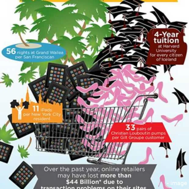 optimaliseren van het online transactiep