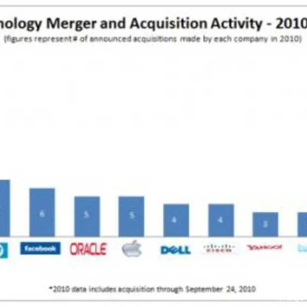 overnames in 2010 microsoft 0 google 23