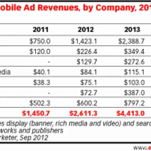 pandora en twitter verdienen meer aan mo